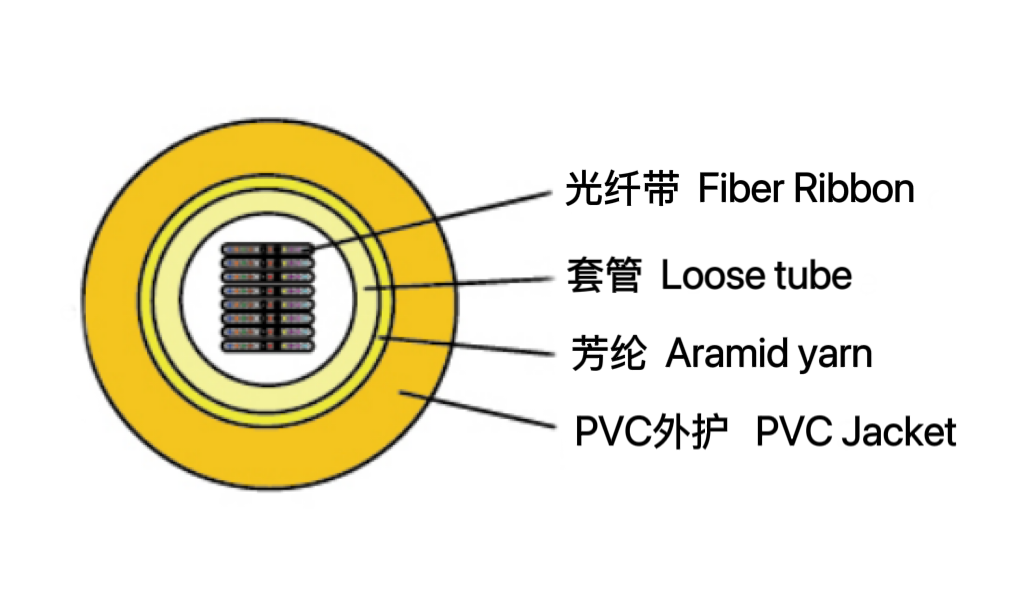 室內光纖帶光纜(GJDFV /...
