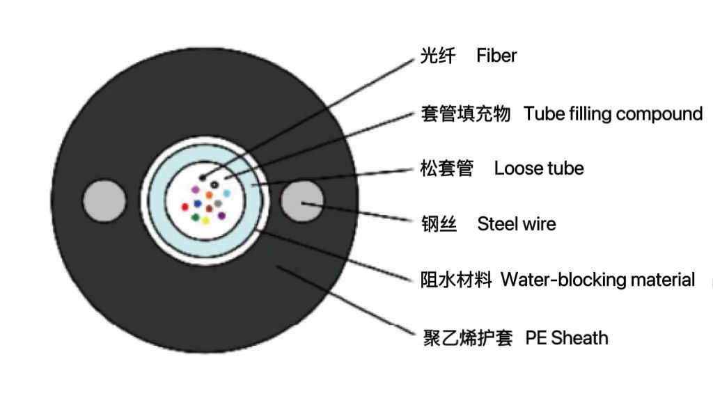中心管式非鎧裝光纜(GYXTY)